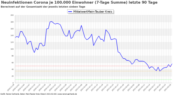 Corona-Neuinfektionen Main-Tauber Kreis, Stand 2021-02-26