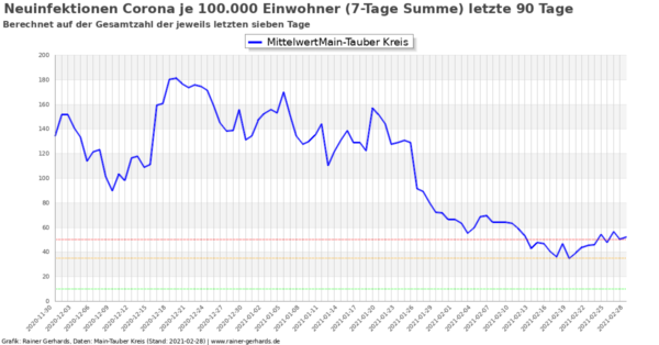 Corona-Neuinfektionen Main-Tauber Kreis, Stand 2021-02-28