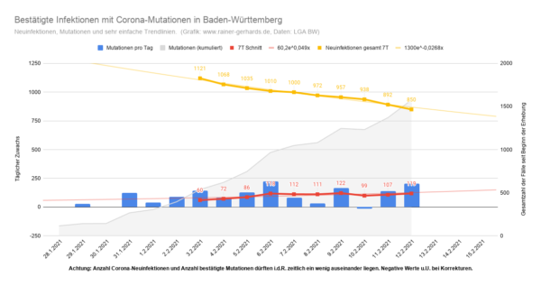 Corona Mutationen in Baden-Württemberg, Stand 2021-02-12