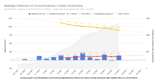 Corona Mutationen in Baden-Württemberg, Stand 2021-02-12