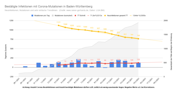 Corona Mutationen in Baden-Württemberg, Stand 2021-02-15