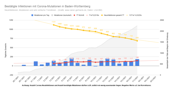 Corona Mutationen in Baden-Württemberg, Stand 2021-02-17
