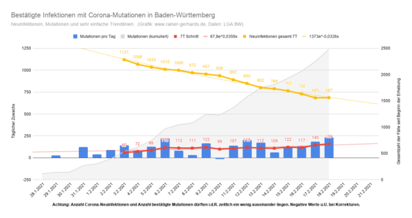 Corona Mutationen in Baden-Württemberg, Stand 2021-02-18