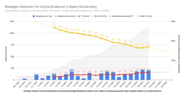 Corona Mutationen in Baden-Württemberg, Stand 2021-02-19