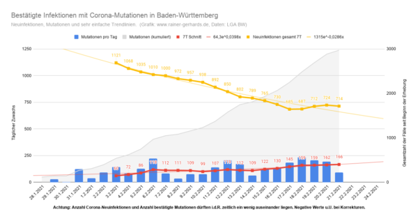 Corona Mutationen in Baden-Württemberg, Stand 2021-02-21
