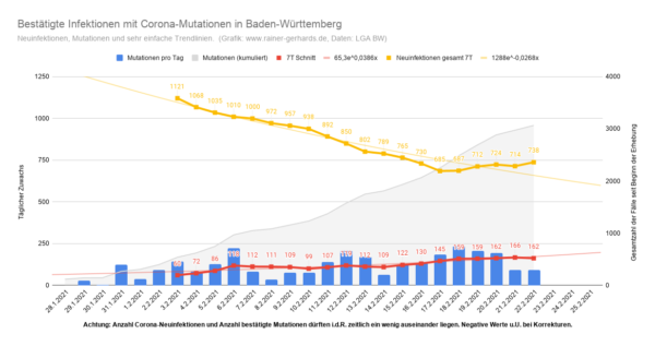 Corona Mutationen in Baden-Württemberg, Stand 2021-02-22