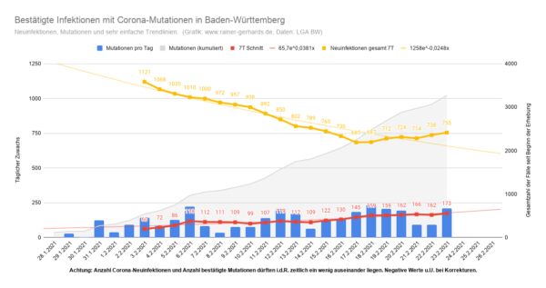 Corona Mutationen in Baden-Württemberg, Stand 2021-02-23