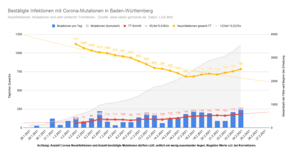 Corona Mutationen in Baden-Württemberg, Stand 2021-02-24
