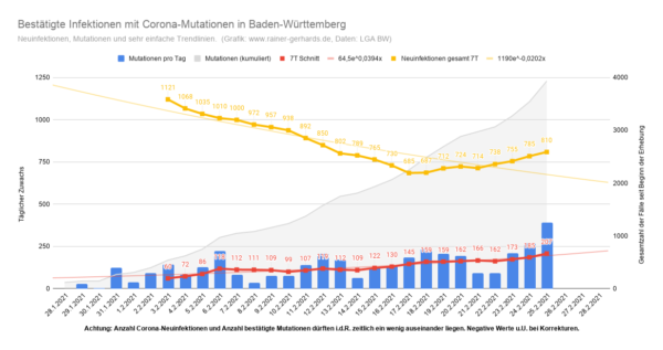 Corona Mutationen in Baden-Württemberg, Stand 2021-02-25