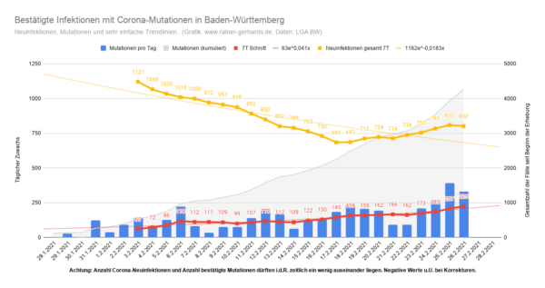Corona Mutationen in Baden-Württemberg, Stand 2021-02-26