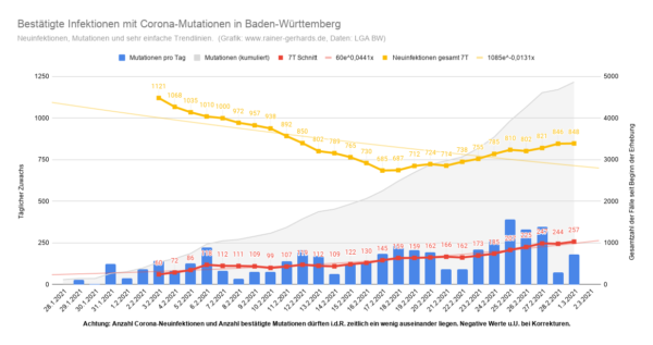 Corona Mutationen in Baden-Württemberg, Stand 2021-03-01