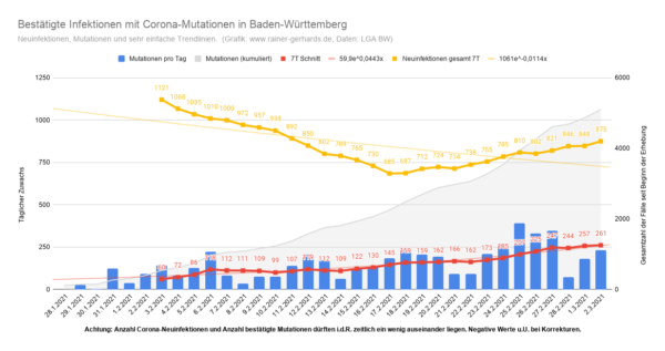 Corona Mutationen in Baden-Württemberg, Stand 2021-03-02