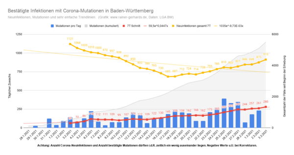 Corona Mutationen in Baden-Württemberg, Stand 2021-03-03
