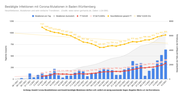 Corona Mutationen in Baden-Württemberg, Stand 2021-03-05