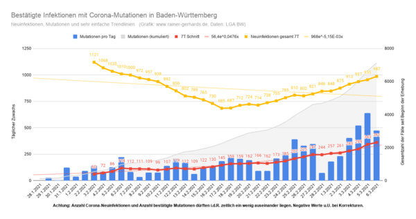 Corona Mutationen in Baden-Württemberg, Stand 2021-03-07