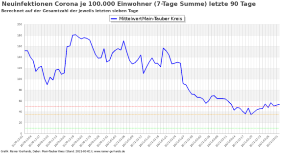 Corona-Neuinfektionen Main-Tauber Kreis, Stand 2021-03-01