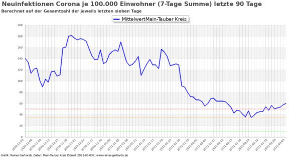 Corona-Neuinfektionen Main-Tauber Kreis, Stand 2021-03-03