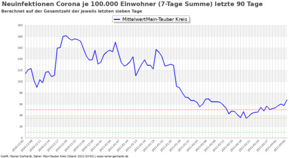 Corona-Neuinfektionen Main-Tauber Kreis, Stand 2021-03-05