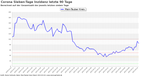 Corona-Neuinfektionen Main-Tauber Kreis, Stand 2021-03-14