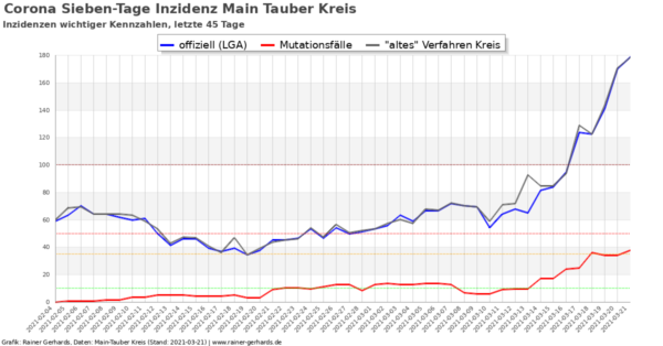Corona-Neuinfektionen Main-Tauber Kreis, Stand 2021-03-21