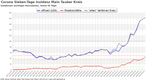 Corona-Neuinfektionen Main-Tauber Kreis, Stand 2021-03-22