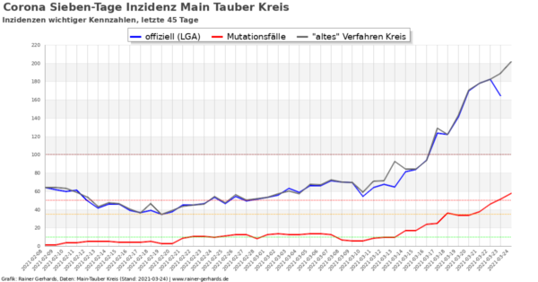 Corona-Neuinfektionen Main-Tauber Kreis, Stand 2021-03-24