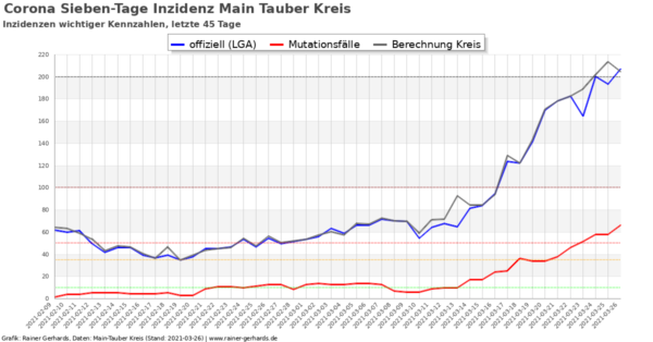 Corona-Neuinfektionen Main-Tauber Kreis, Stand 2021-03-26