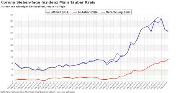 Corona-Neuinfektionen Main-Tauber Kreis, Stand 2021-03-28