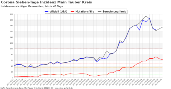 Corona-Neuinfektionen Main-Tauber Kreis, Stand 2021-03-30