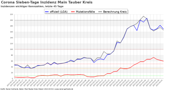 Corona-Neuinfektionen Main-Tauber Kreis, Stand 2021-03-31