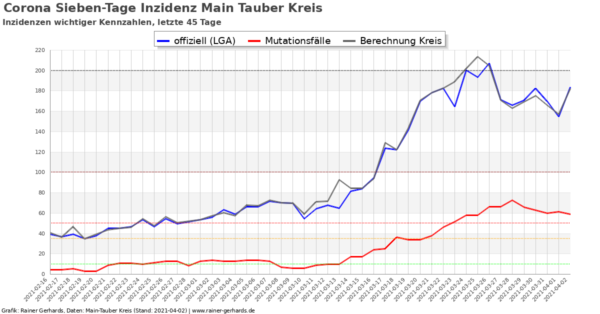Corona-Neuinfektionen Main-Tauber Kreis, Stand 2021-04-02