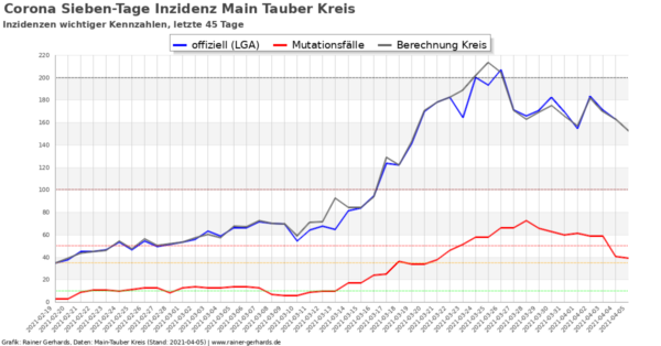 Corona-Neuinfektionen Main-Tauber Kreis, Stand 2021-04-05
