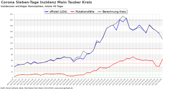 Corona-Neuinfektionen Main-Tauber Kreis, Stand 2021-04-06