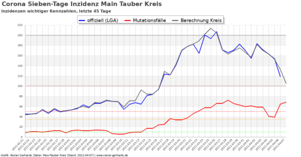 Corona-Neuinfektionen Main-Tauber Kreis, Stand 2021-04-07