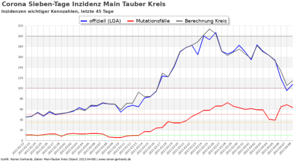 Corona-Neuinfektionen Main-Tauber Kreis, Stand 2021-04-08