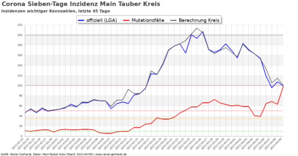 Corona-Neuinfektionen Main-Tauber Kreis, Stand 2021-04-09