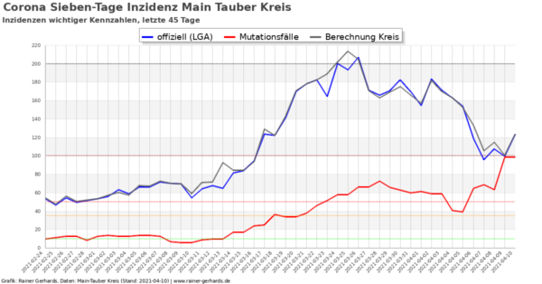 Corona-Neuinfektionen Main-Tauber Kreis, Stand 2021-04-10