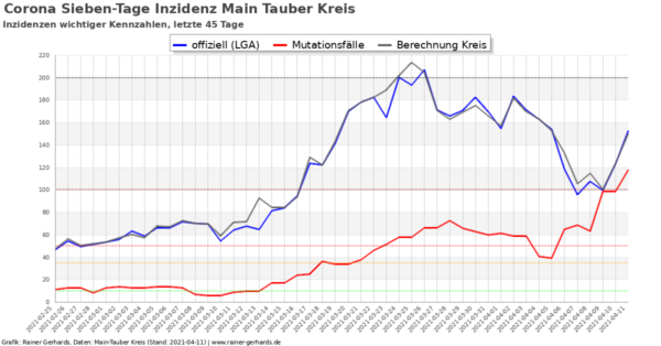 Corona-Neuinfektionen Main-Tauber Kreis, Stand 2021-04-11