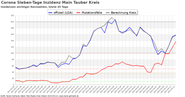 Corona-Neuinfektionen Main-Tauber Kreis, Stand 2021-04-12