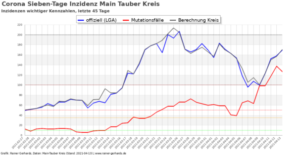 Corona-Neuinfektionen Main-Tauber Kreis, Stand 2021-04-13