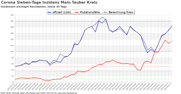 Corona-Neuinfektionen Main-Tauber Kreis, Stand 2021-04-14