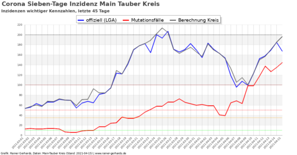 Corona-Neuinfektionen Main-Tauber Kreis, Stand 2021-04-15