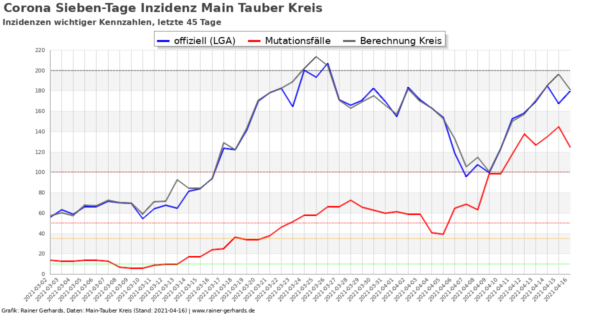 Corona-Neuinfektionen Main-Tauber Kreis, Stand 2021-04-16