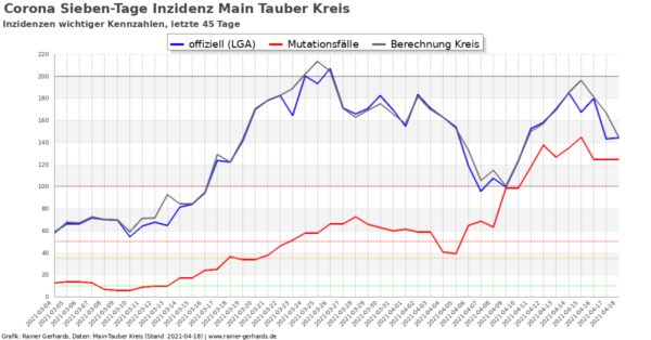 Corona-Neuinfektionen Main-Tauber Kreis, Stand 2021-04-18