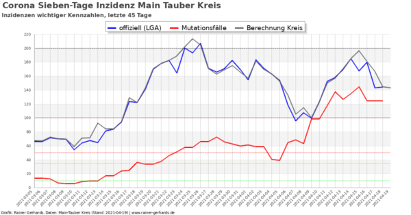 Corona-Neuinfektionen Main-Tauber Kreis, Stand 2021-04-19