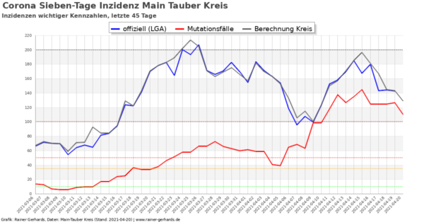 Corona-Neuinfektionen Main-Tauber Kreis, Stand 2021-04-20