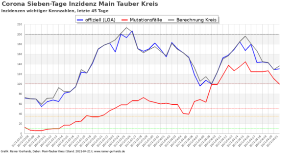 Corona-Neuinfektionen Main-Tauber Kreis, Stand 2021-04-21