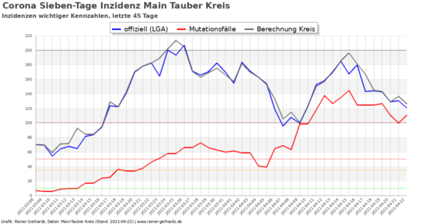 Corona-Neuinfektionen Main-Tauber Kreis, Stand 2021-04-22