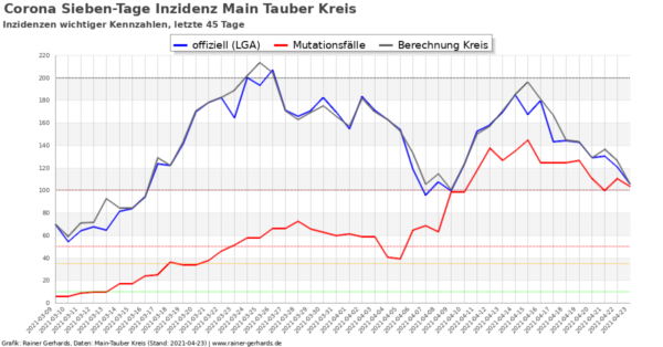 Corona-Neuinfektionen Main-Tauber Kreis, Stand 2021-04-23