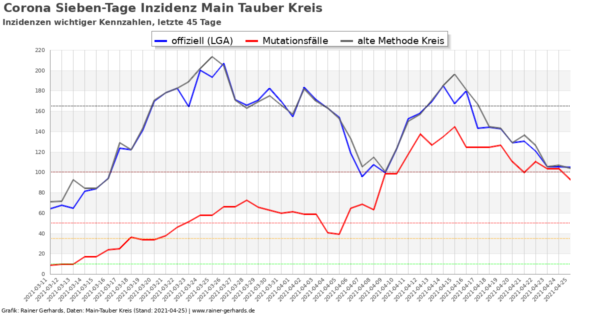 Corona-Neuinfektionen Main-Tauber Kreis, Stand 2021-04-25